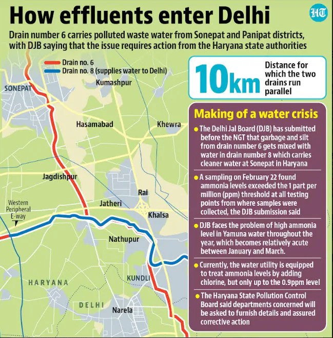 दिल्ली में कैसे प्रवेश करता है गंदा पानी?